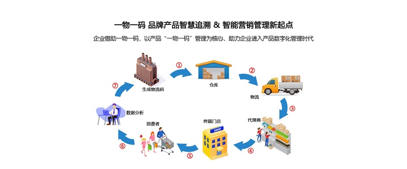 防竄貨，溯源系統(tǒng)